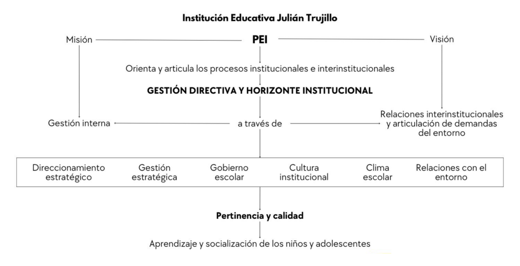 Mapa de procesos de la gestión directiva