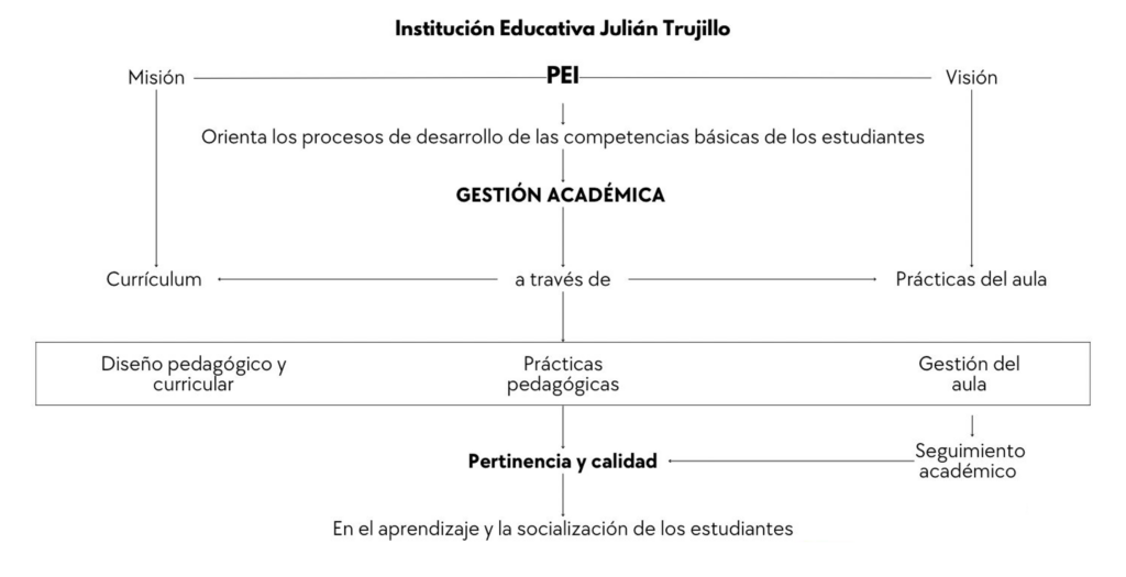 Mapa de procesos de la gestión académica