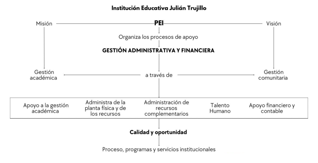 Mapa de procesos de la gestión administrativa y financiera
