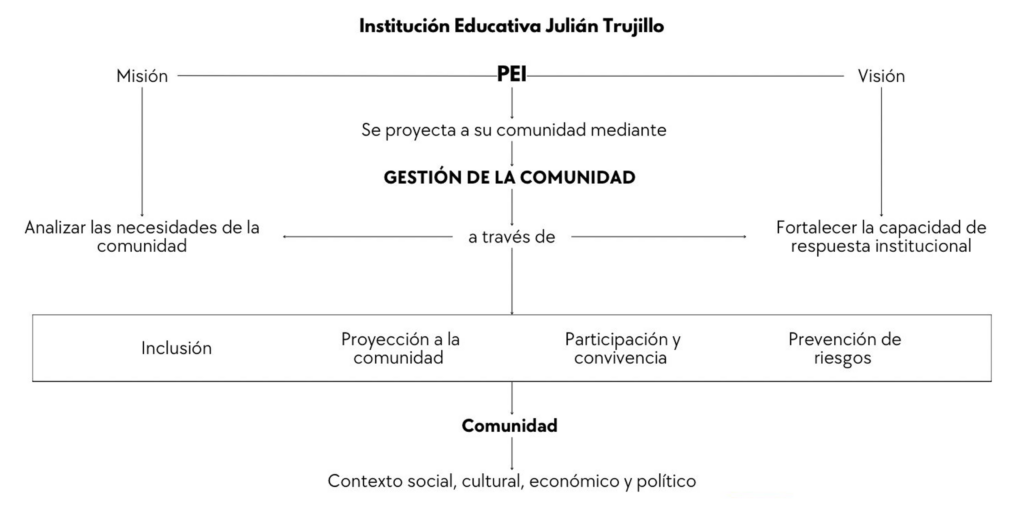 Mapa de procesos de la gestión comunitaria